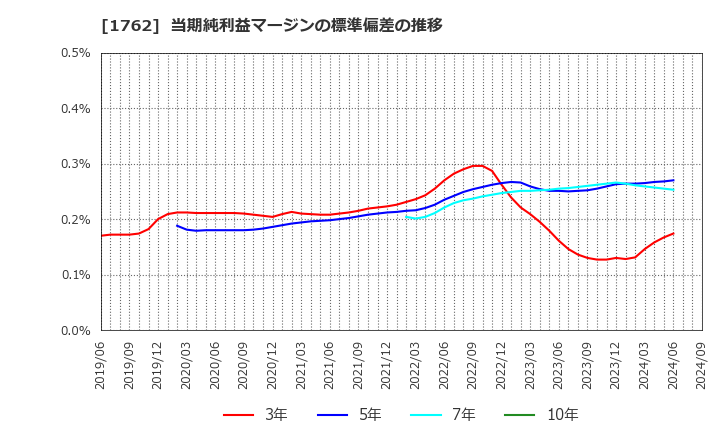 1762 (株)高松コンストラクショングループ: 当期純利益マージンの標準偏差の推移