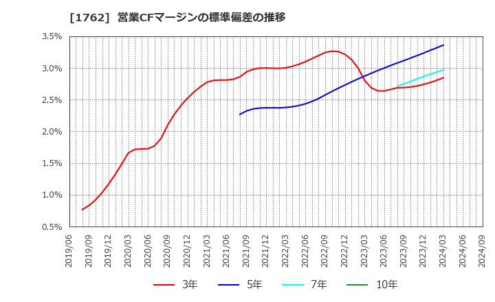 1762 (株)高松コンストラクショングループ: 営業CFマージンの標準偏差の推移