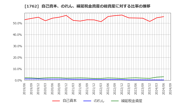 1762 (株)高松コンストラクショングループ: 自己資本、のれん、繰延税金資産の総資産に対する比率の推移