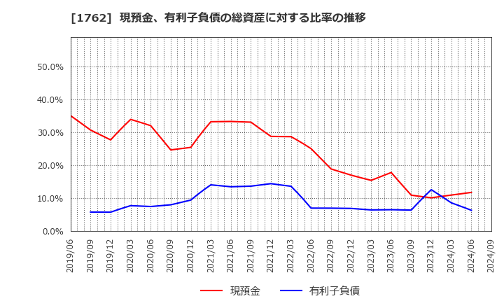 1762 (株)高松コンストラクショングループ: 現預金、有利子負債の総資産に対する比率の推移