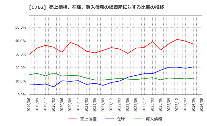 1762 (株)高松コンストラクショングループ: 売上債権、在庫、買入債務の総資産に対する比率の推移