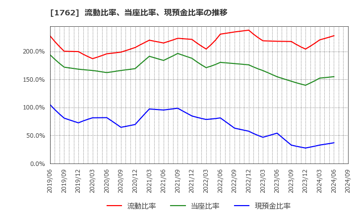 1762 (株)高松コンストラクショングループ: 流動比率、当座比率、現預金比率の推移