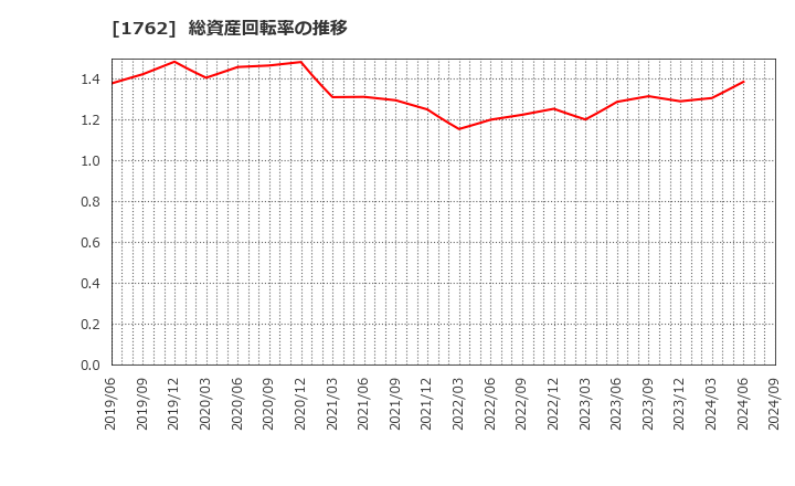 1762 (株)高松コンストラクショングループ: 総資産回転率の推移