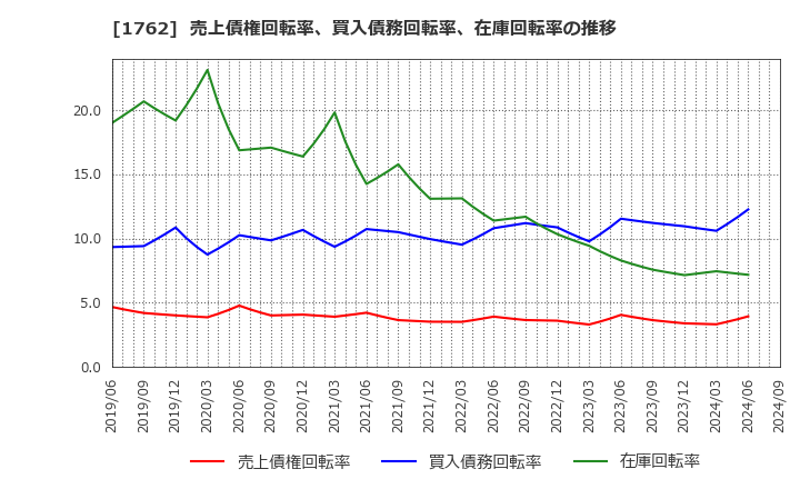 1762 (株)高松コンストラクショングループ: 売上債権回転率、買入債務回転率、在庫回転率の推移