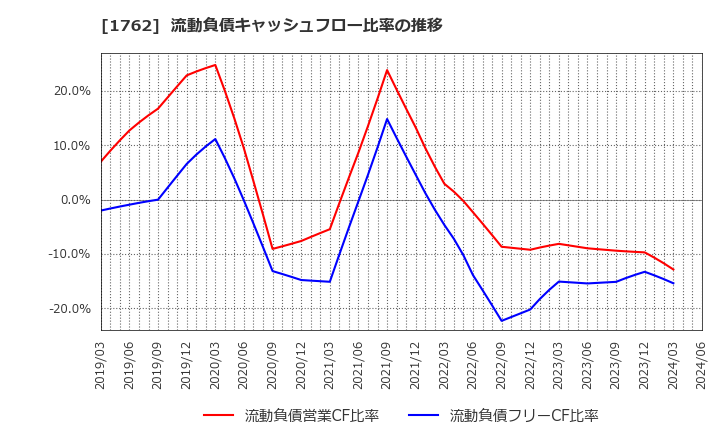 1762 (株)高松コンストラクショングループ: 流動負債キャッシュフロー比率の推移