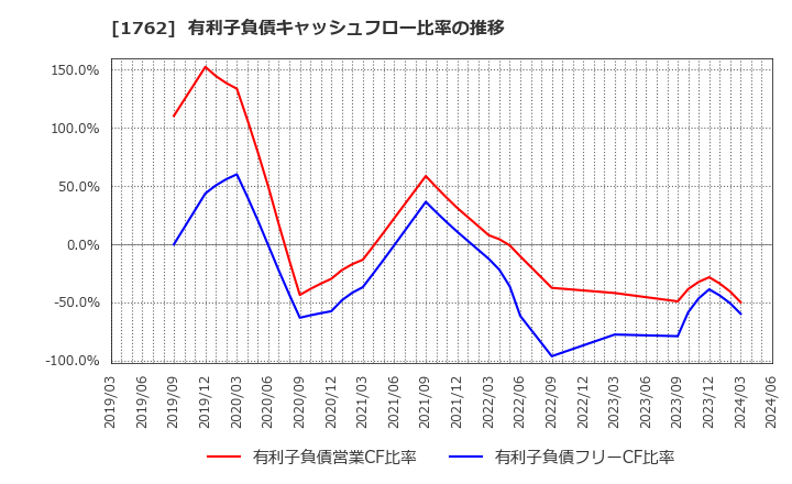 1762 (株)高松コンストラクショングループ: 有利子負債キャッシュフロー比率の推移