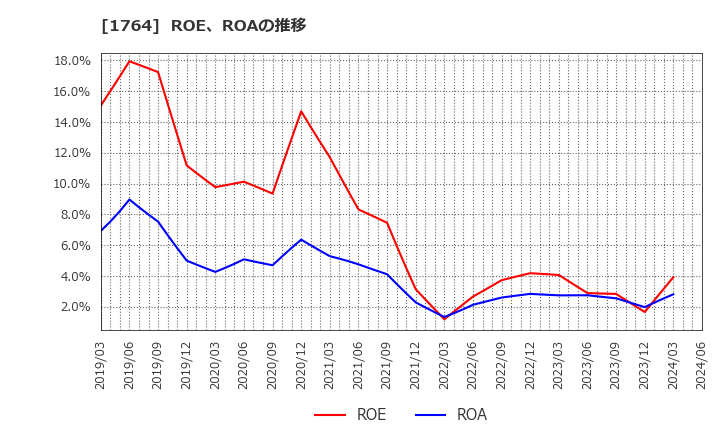 1764 工藤建設(株): ROE、ROAの推移
