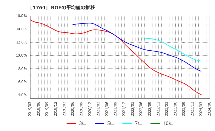 1764 工藤建設(株): ROEの平均値の推移