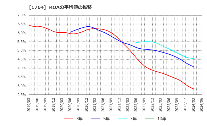 1764 工藤建設(株): ROAの平均値の推移
