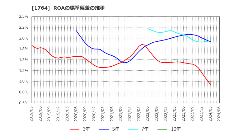 1764 工藤建設(株): ROAの標準偏差の推移