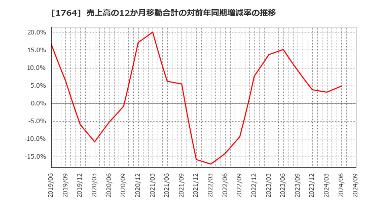 1764 工藤建設(株): 売上高の12か月移動合計の対前年同期増減率の推移