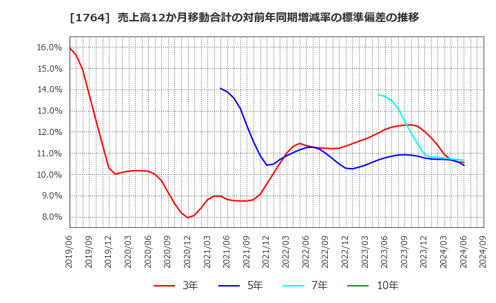 1764 工藤建設(株): 売上高12か月移動合計の対前年同期増減率の標準偏差の推移