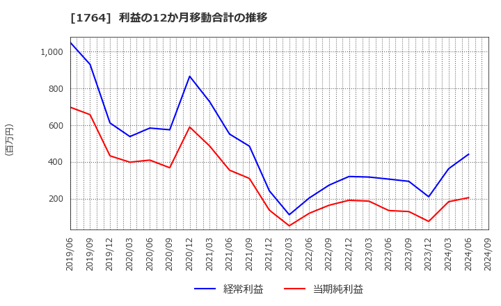 1764 工藤建設(株): 利益の12か月移動合計の推移