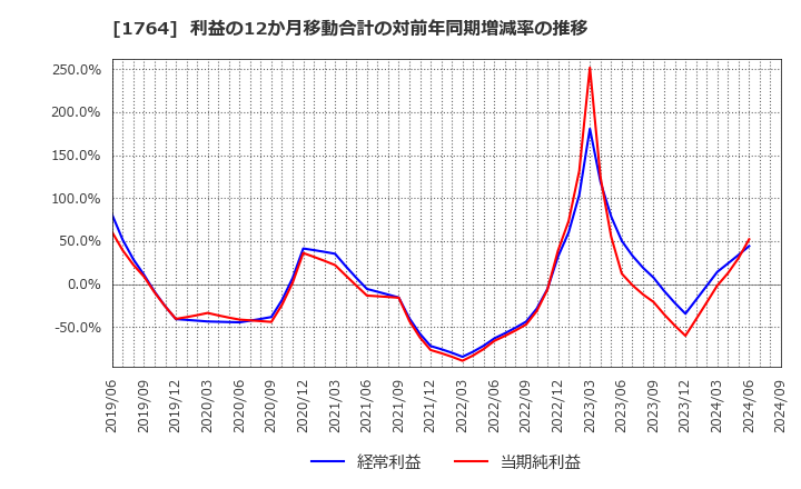 1764 工藤建設(株): 利益の12か月移動合計の対前年同期増減率の推移