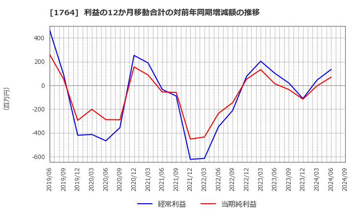 1764 工藤建設(株): 利益の12か月移動合計の対前年同期増減額の推移