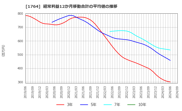 1764 工藤建設(株): 経常利益12か月移動合計の平均値の推移