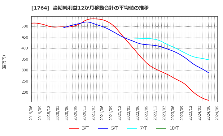 1764 工藤建設(株): 当期純利益12か月移動合計の平均値の推移