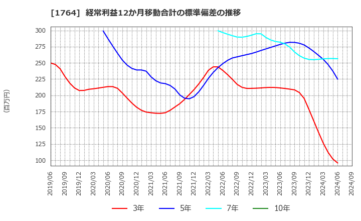 1764 工藤建設(株): 経常利益12か月移動合計の標準偏差の推移