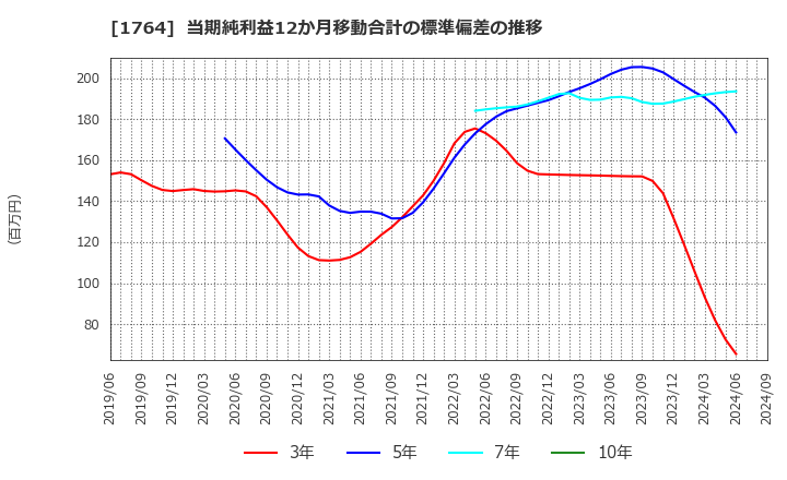 1764 工藤建設(株): 当期純利益12か月移動合計の標準偏差の推移