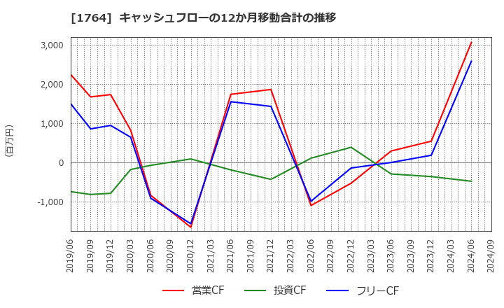 1764 工藤建設(株): キャッシュフローの12か月移動合計の推移