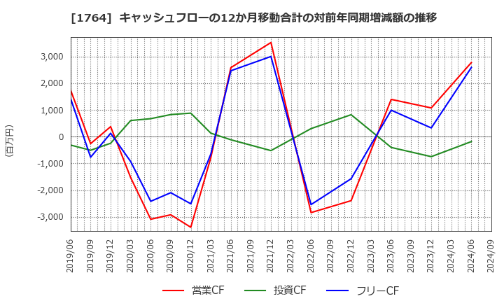 1764 工藤建設(株): キャッシュフローの12か月移動合計の対前年同期増減額の推移