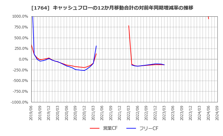 1764 工藤建設(株): キャッシュフローの12か月移動合計の対前年同期増減率の推移