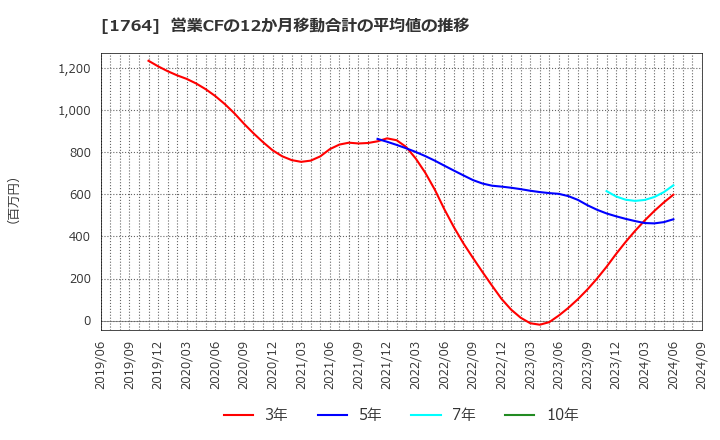 1764 工藤建設(株): 営業CFの12か月移動合計の平均値の推移