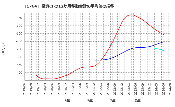 1764 工藤建設(株): 投資CFの12か月移動合計の平均値の推移