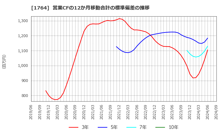 1764 工藤建設(株): 営業CFの12か月移動合計の標準偏差の推移