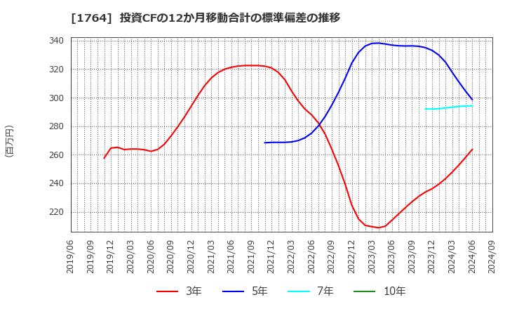 1764 工藤建設(株): 投資CFの12か月移動合計の標準偏差の推移