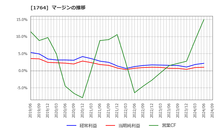 1764 工藤建設(株): マージンの推移