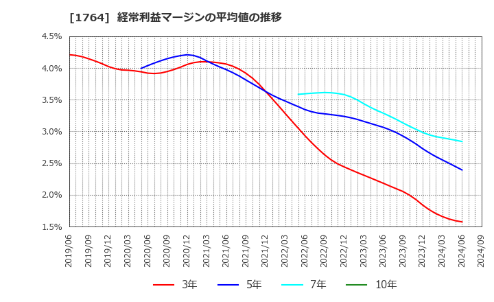 1764 工藤建設(株): 経常利益マージンの平均値の推移