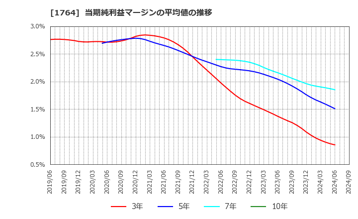 1764 工藤建設(株): 当期純利益マージンの平均値の推移