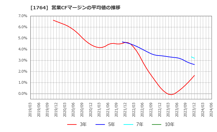 1764 工藤建設(株): 営業CFマージンの平均値の推移
