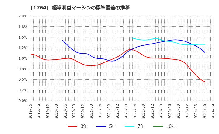 1764 工藤建設(株): 経常利益マージンの標準偏差の推移