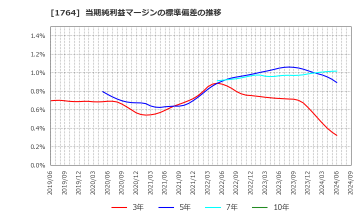 1764 工藤建設(株): 当期純利益マージンの標準偏差の推移