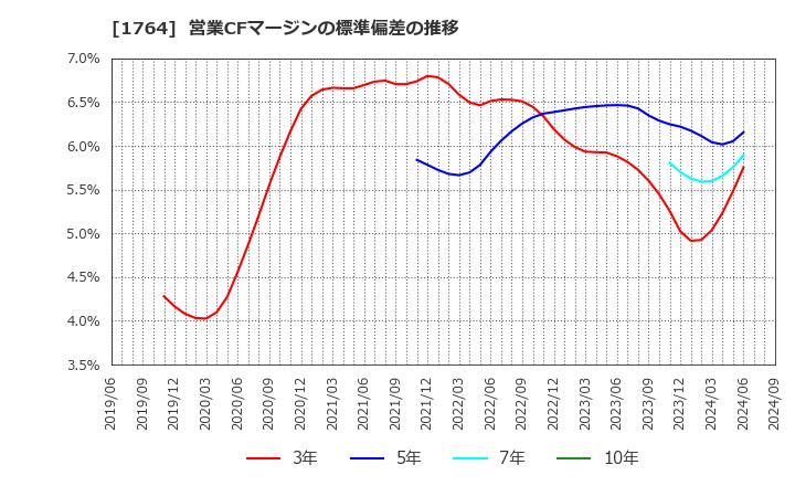 1764 工藤建設(株): 営業CFマージンの標準偏差の推移