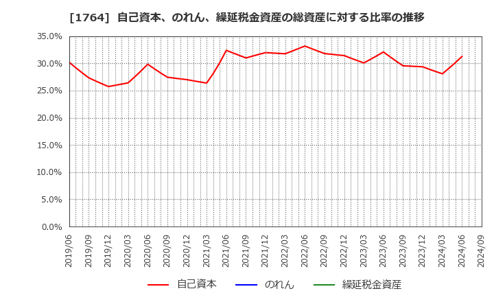 1764 工藤建設(株): 自己資本、のれん、繰延税金資産の総資産に対する比率の推移