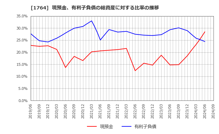 1764 工藤建設(株): 現預金、有利子負債の総資産に対する比率の推移