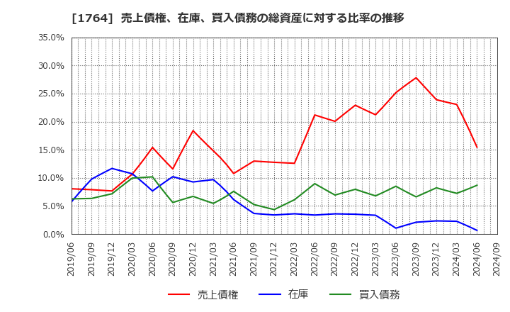 1764 工藤建設(株): 売上債権、在庫、買入債務の総資産に対する比率の推移