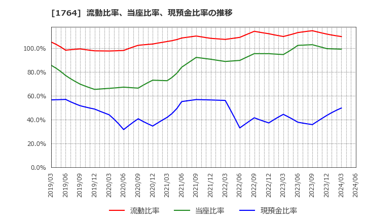 1764 工藤建設(株): 流動比率、当座比率、現預金比率の推移