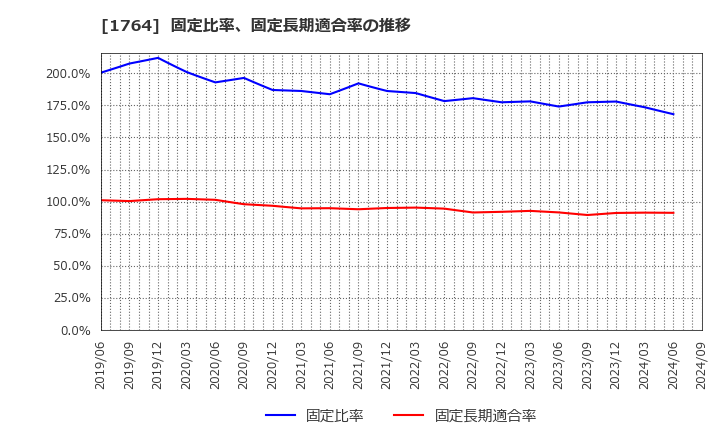 1764 工藤建設(株): 固定比率、固定長期適合率の推移