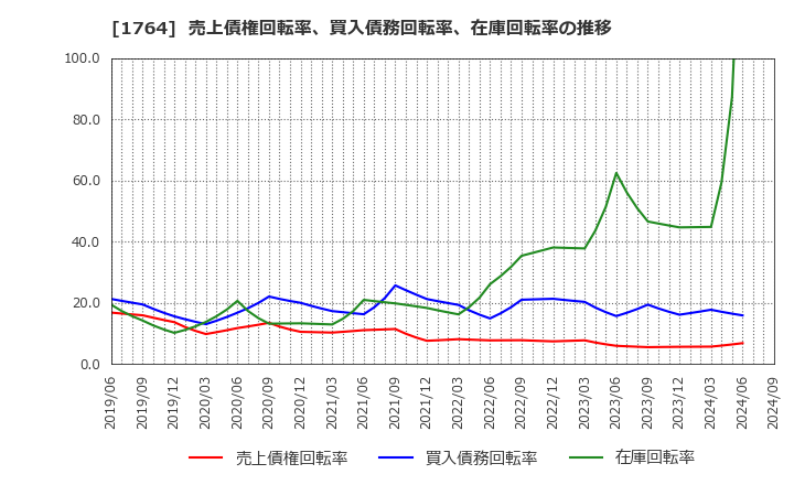 1764 工藤建設(株): 売上債権回転率、買入債務回転率、在庫回転率の推移