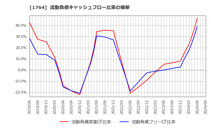 1764 工藤建設(株): 流動負債キャッシュフロー比率の推移