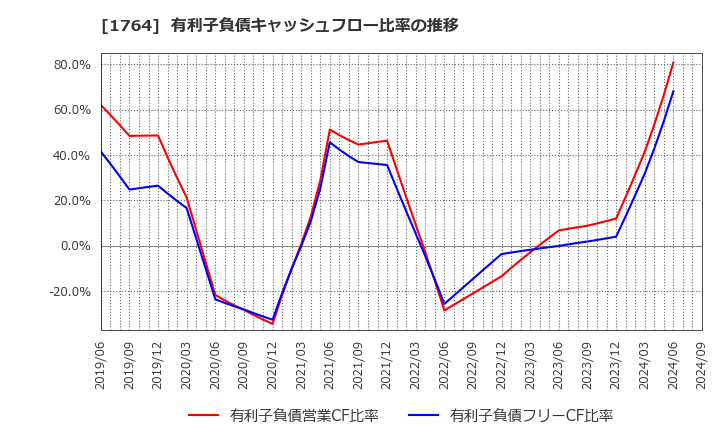 1764 工藤建設(株): 有利子負債キャッシュフロー比率の推移