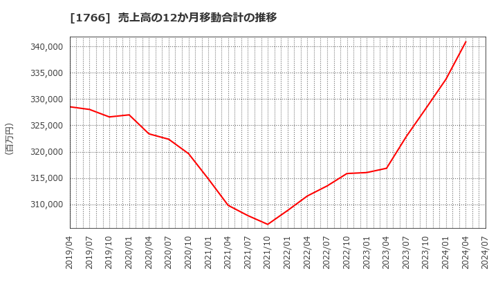 1766 東建コーポレーション(株): 売上高の12か月移動合計の推移