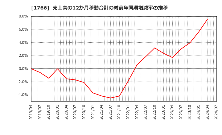 1766 東建コーポレーション(株): 売上高の12か月移動合計の対前年同期増減率の推移