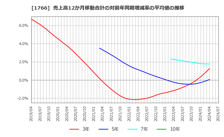 1766 東建コーポレーション(株): 売上高12か月移動合計の対前年同期増減率の平均値の推移