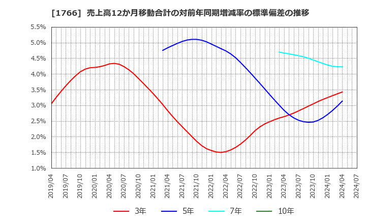 1766 東建コーポレーション(株): 売上高12か月移動合計の対前年同期増減率の標準偏差の推移