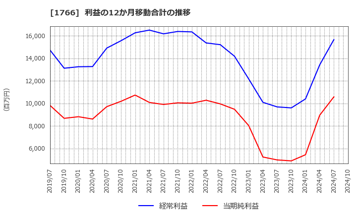 1766 東建コーポレーション(株): 利益の12か月移動合計の推移